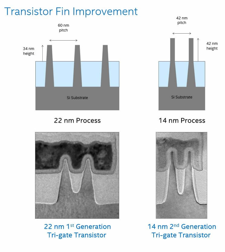 Figure 2 - Schematic of the changes to Intel’s finFET design for the new 14nm process node (top) compared with microscope pictures of the actual devices (bottom)